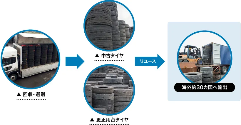 使用済みタイヤを回収して中古タイヤ、更正用台タイヤを世界へ輸出する流れ