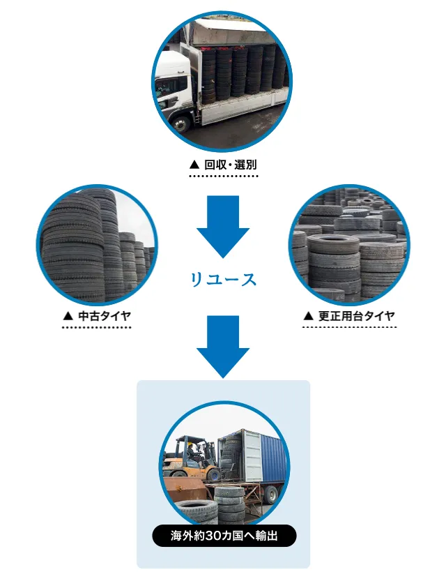 使用済みタイヤを回収して中古タイヤ、更正用台タイヤを世界へ輸出する流れ